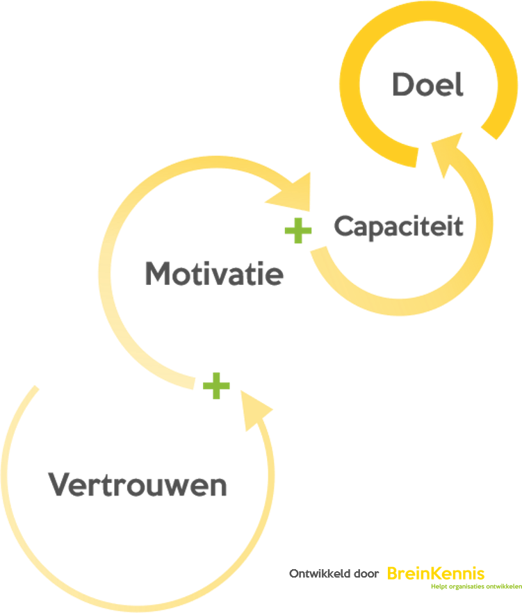 Model voor breinvriendelijk veranderen logo
